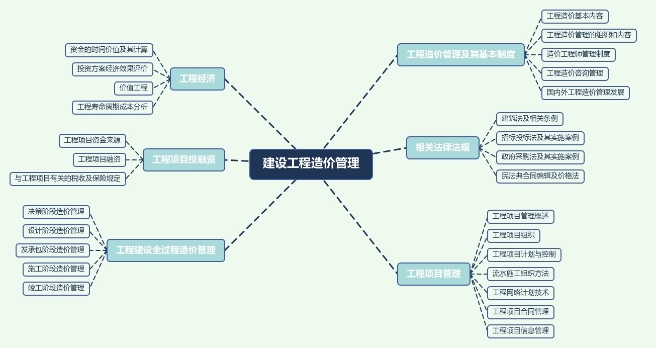 一級(jí)造價(jià)工程師管理科目備考分享
