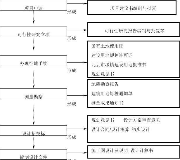 建設(shè)工程項(xiàng)目管理全過程流程圖