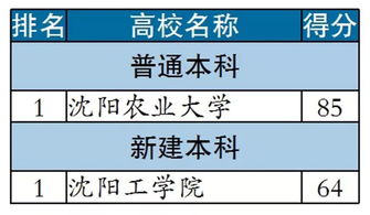 接續(xù) 獨(dú)家整理 遼寧省高校93個(gè)本科專業(yè)實(shí)力排名,請(qǐng)收藏 61 93