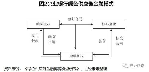 綠色供應鏈金融推進產業鏈綠色轉型