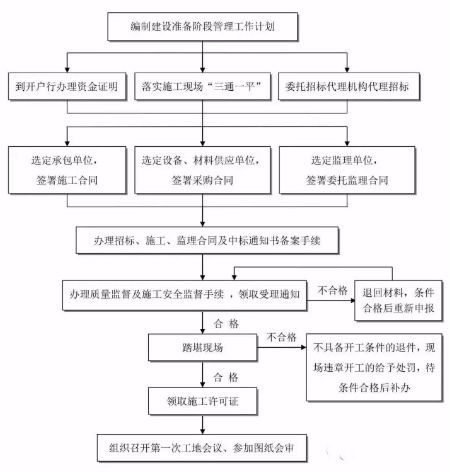 25張圖 工程建設項目全套流程,門清