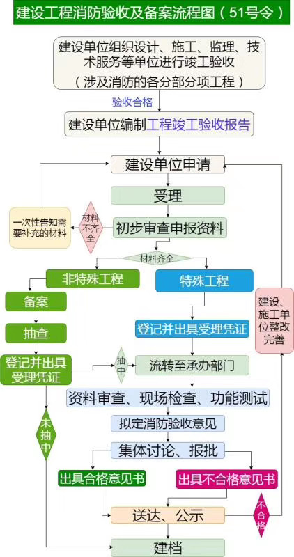 根據住建部51號令繪制:消防驗收及備案、消防設計審查流程圖