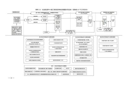 省廳:公布“工程建設(shè)項目審批全流程事項清單”