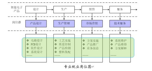 優(yōu)勢專業(yè) 2020提前招生專業(yè)之電子信息工程技術(shù)